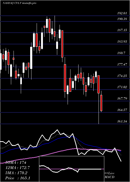 Daily chart CommvaultSystems