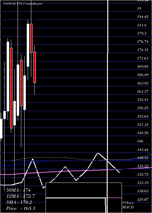 monthly chart CommvaultSystems