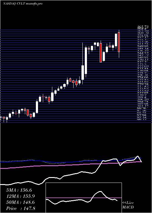  weekly chart CommvaultSystems