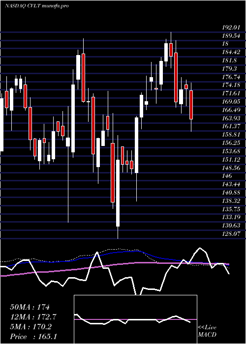 weekly chart CommvaultSystems