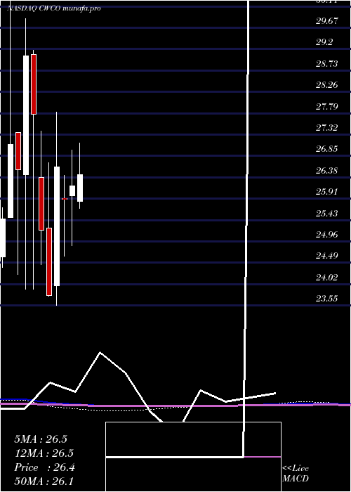  monthly chart ConsolidatedWater