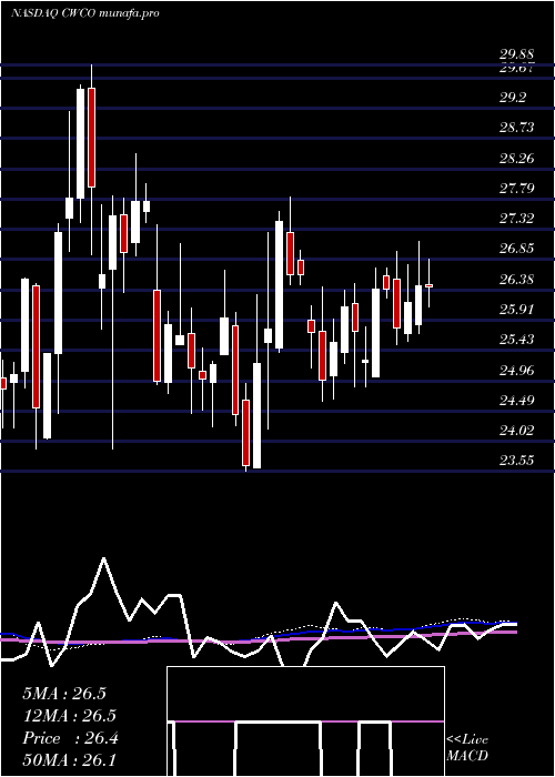  weekly chart ConsolidatedWater