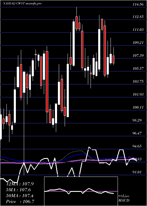  weekly chart CasellaWaste