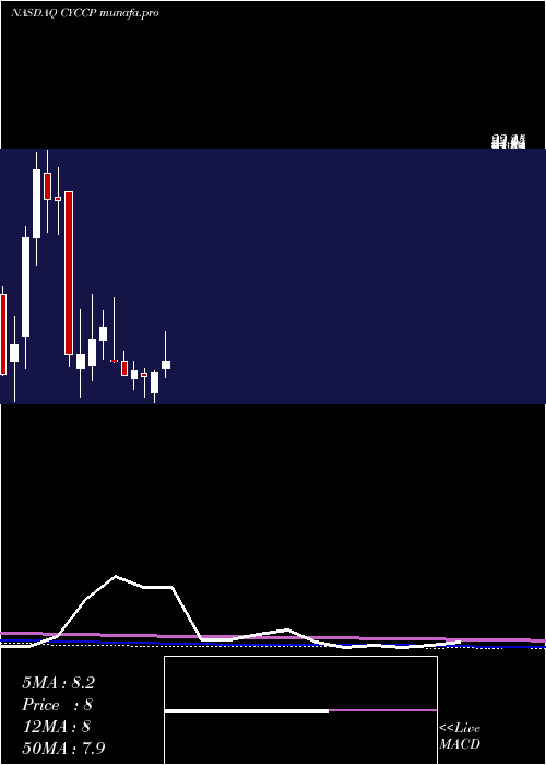  monthly chart CyclacelPharmaceuticals