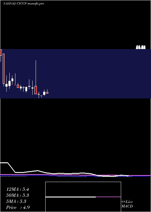 monthly chart CyclacelPharmaceuticals