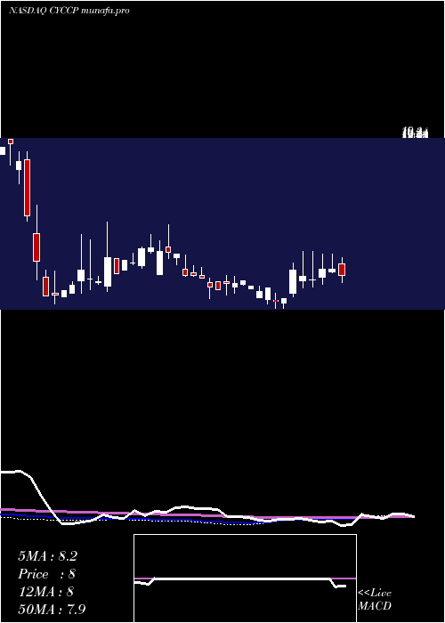  weekly chart CyclacelPharmaceuticals