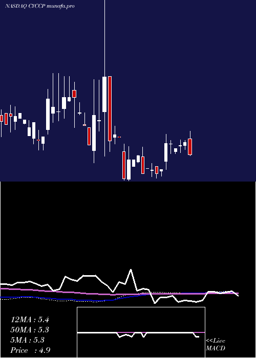 weekly chart CyclacelPharmaceuticals