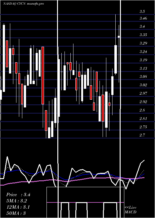  Daily chart CyclerionTherapeutics