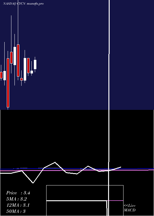 monthly chart CyclerionTherapeutics