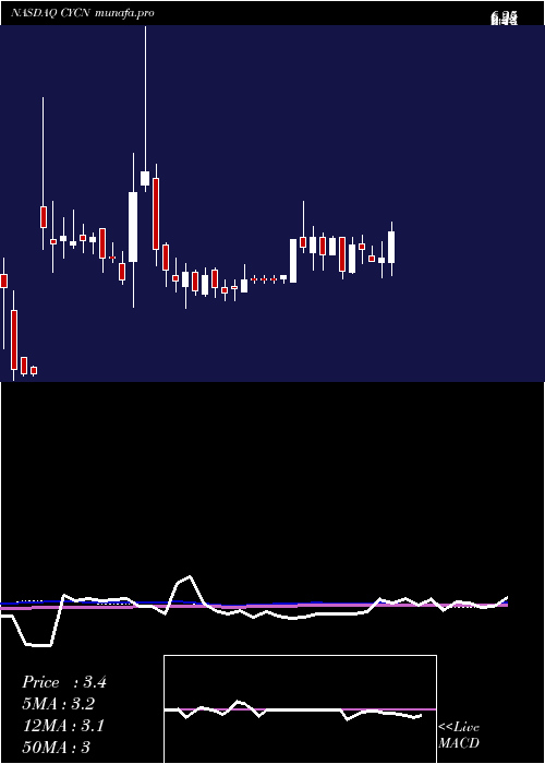 weekly chart CyclerionTherapeutics