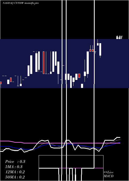  Daily chart CycloTherapeutics