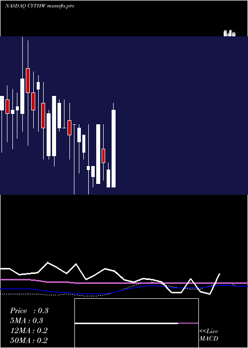  monthly chart CycloTherapeutics