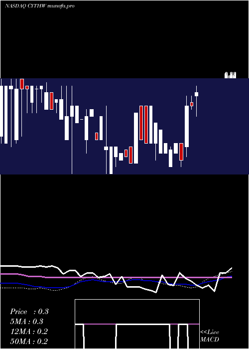  weekly chart CycloTherapeutics