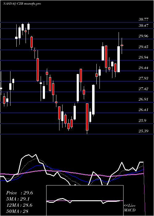  Daily chart CaesarsEntertainment