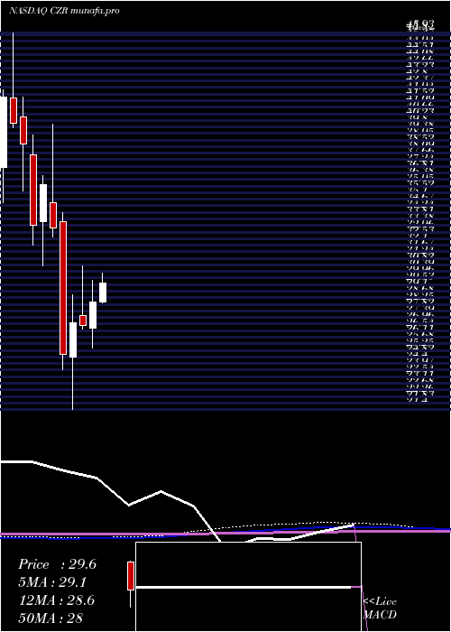  monthly chart CaesarsEntertainment