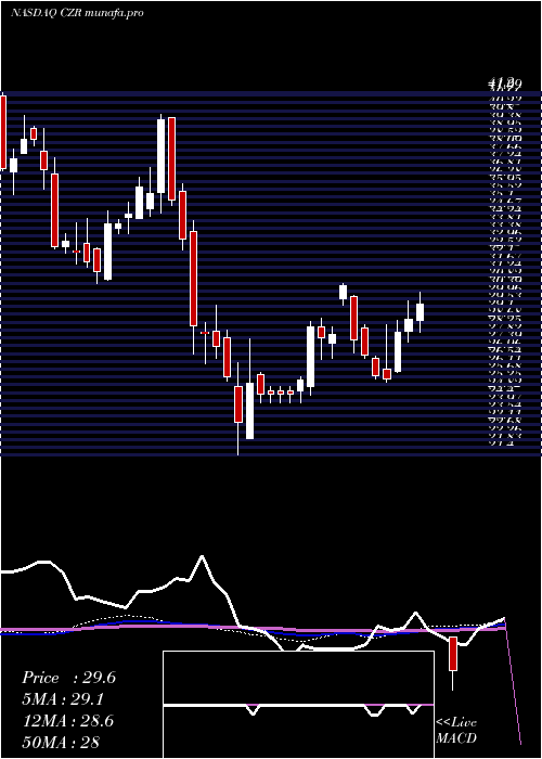  weekly chart CaesarsEntertainment