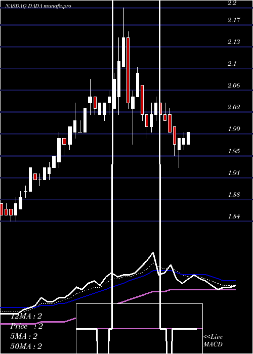 Daily chart DadaNexus