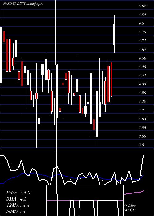  Daily chart DbvTechnologies