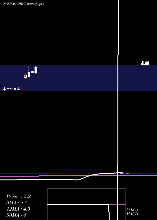  monthly chart DbvTechnologies