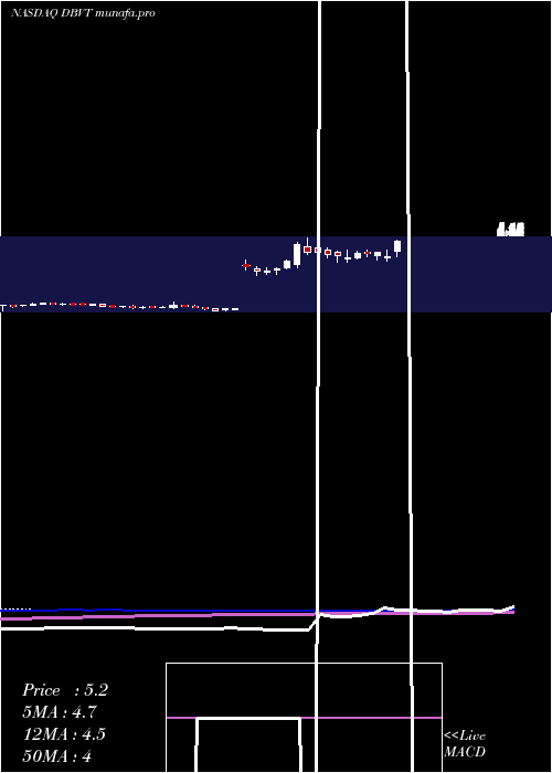  weekly chart DbvTechnologies