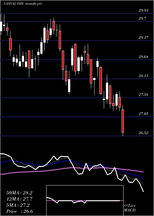 Daily chart DropboxInc