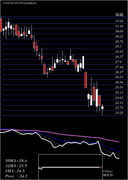  Daily chart DimeCommunity