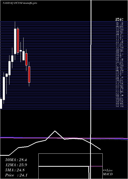  monthly chart DimeCommunity