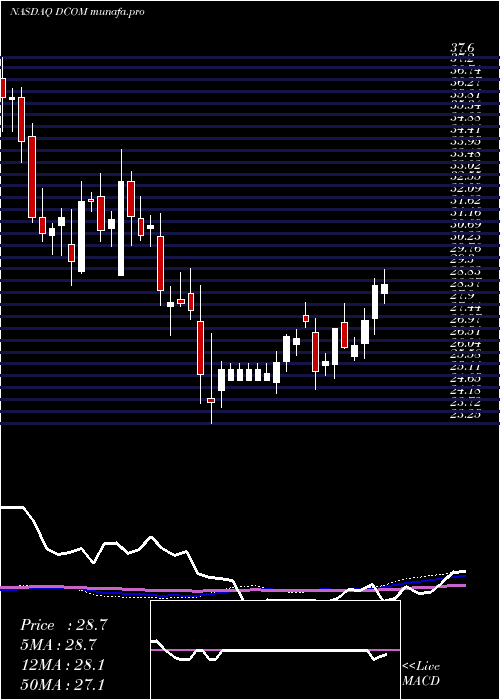 weekly chart DimeCommunity