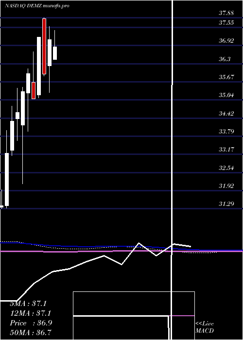  monthly chart DemzPolitical