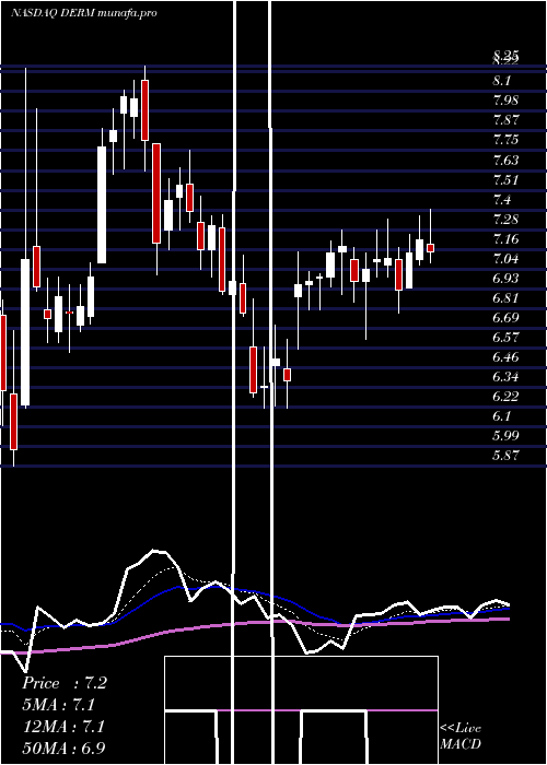  Daily chart DermiraInc