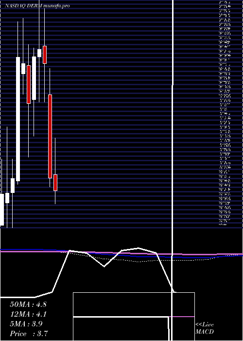  monthly chart DermiraInc