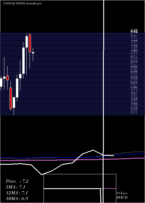 monthly chart DermiraInc