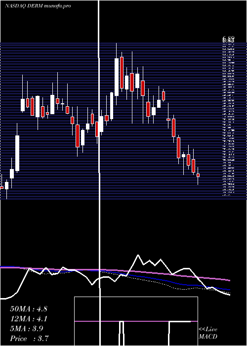  weekly chart DermiraInc