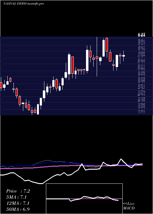weekly chart DermiraInc
