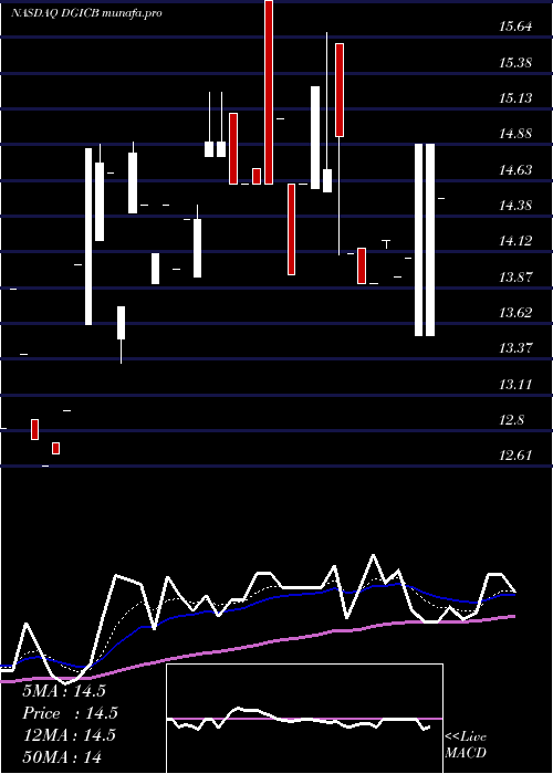  Daily chart DonegalGroup