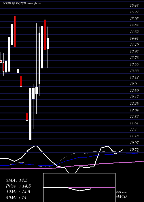  monthly chart DonegalGroup