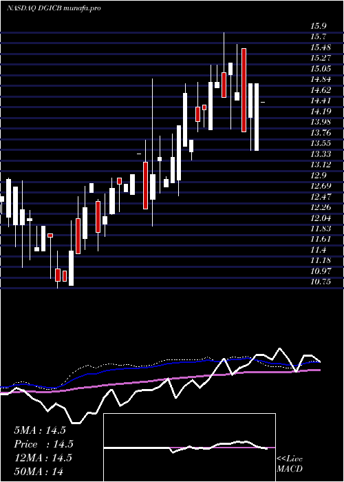  weekly chart DonegalGroup