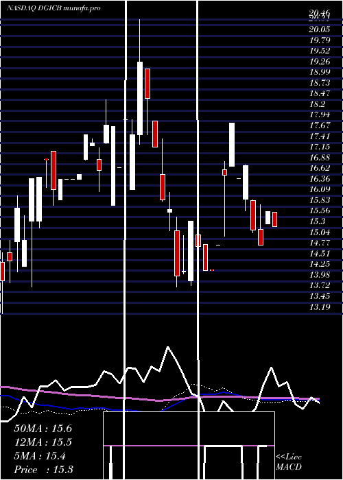 weekly chart DonegalGroup