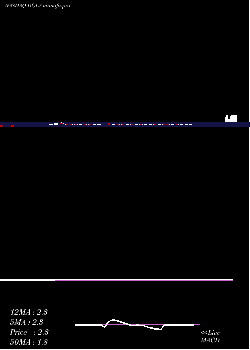 Daily chart DigitalAlly