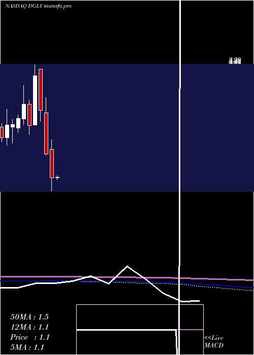  monthly chart DigitalAlly