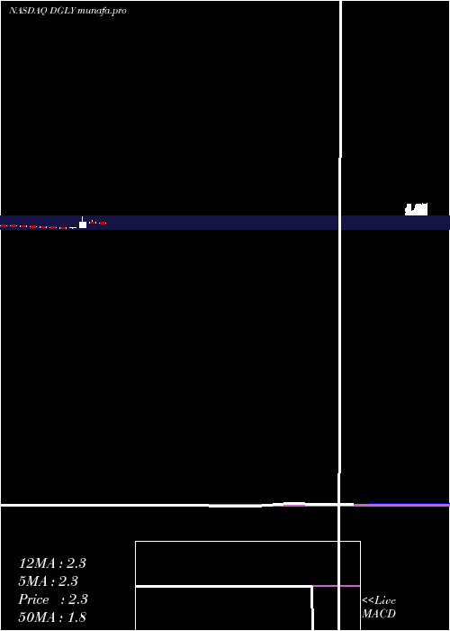 monthly chart DigitalAlly