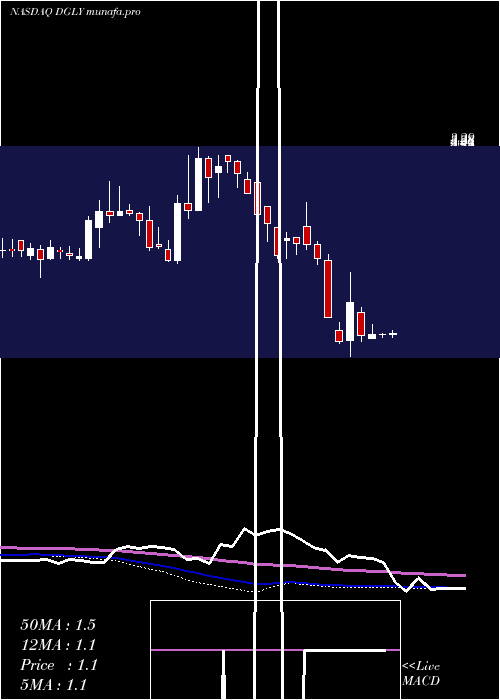  weekly chart DigitalAlly