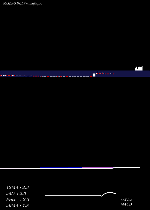 weekly chart DigitalAlly