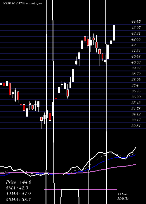 Daily chart DraftkingsInc