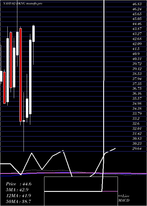  monthly chart DraftkingsInc