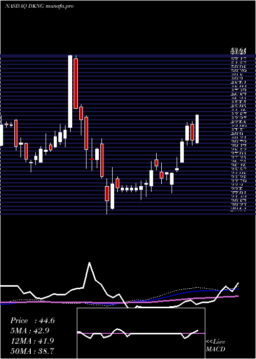  weekly chart DraftkingsInc