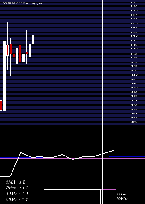 monthly chart DolphinEntertainment