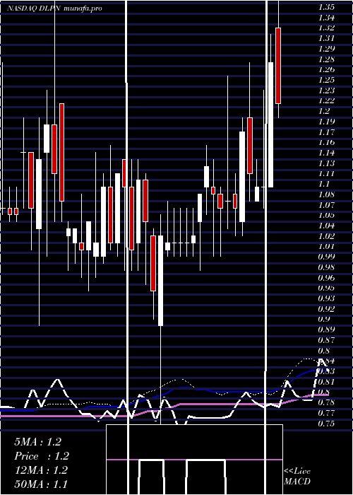 weekly chart DolphinEntertainment