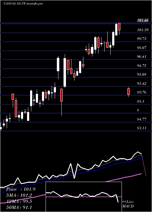 Daily chart DollarTree