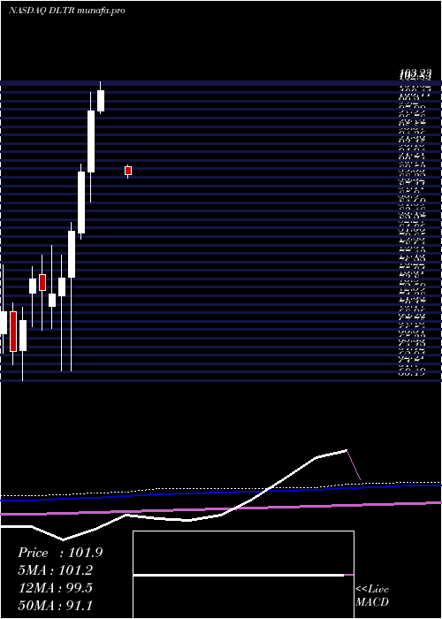 monthly chart DollarTree